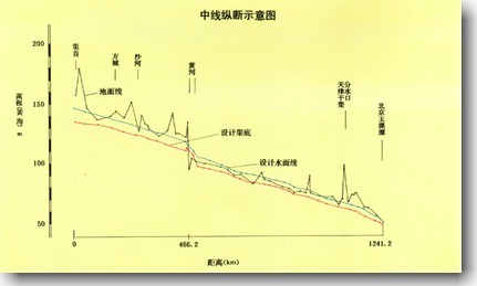 中线纵断示意图